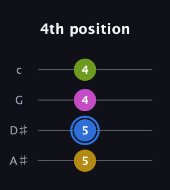 G♯ Augmented Flat 5th guitar tab — 4th position (5 5 4 4) in D Tuning (ADF♯B) · Capo 1