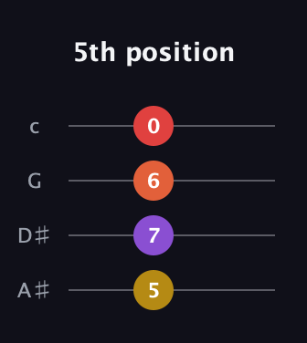 G♯ Augmented Flat 5th guitar tab — 5th position (5 7 6 0) in D Tuning (ADF♯B) · Capo 1