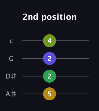 G♯ Augmented Flat 9th guitar tab — 2nd position (5 2 2 4) in D Tuning (ADF♯B) · Capo 1