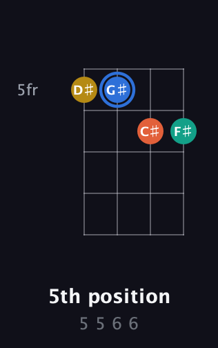 G♯ Augmented Sharp 13th guitar chord — 5th position (5 5 6 6) fretboard diagram in D Tuning (ADF♯B) · Capo 1
