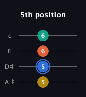 G♯ Augmented Sharp 13th guitar tab — 5th position (5 5 6 6) in D Tuning (ADF♯B) · Capo 1