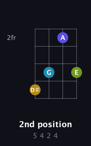G♯ Augmented Sharp 9th guitar chord — 2nd position (5 4 2 4) fretboard diagram in D Tuning (ADF♯B) · Capo 1