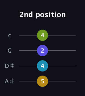 G♯ Augmented Sharp 9th guitar tab — 2nd position (5 4 2 4) in D Tuning (ADF♯B) · Capo 1