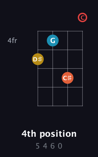 G♯ Augmented Sharp 9th guitar chord — 4th position (5 4 6 0) fretboard diagram in D Tuning (ADF♯B) · Capo 1