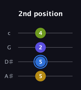 G♯ Augmented guitar tab — 2nd position (5 5 2 4) in D Tuning (ADF♯B) · Capo 1