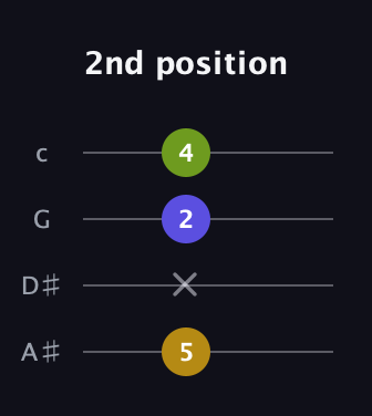 G♯ Augmented guitar tab — 2nd position (5 x 2 4) in D Tuning (ADF♯B) · Capo 1