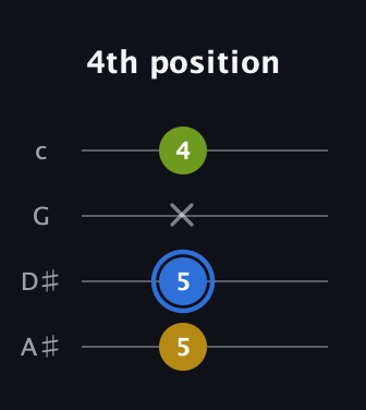 G♯ Augmented guitar tab — 4th position (5 5 x 4) in D Tuning (ADF♯B) · Capo 1