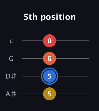 G♯ Augmented guitar tab — 5th position (5 5 6 0) in D Tuning (ADF♯B) · Capo 1
