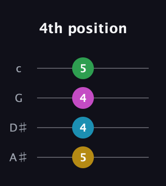 G♯ Diminished 7th Sharp 9th guitar tab — 4th position (5 4 4 5) in D Tuning (ADF♯B) · Capo 1