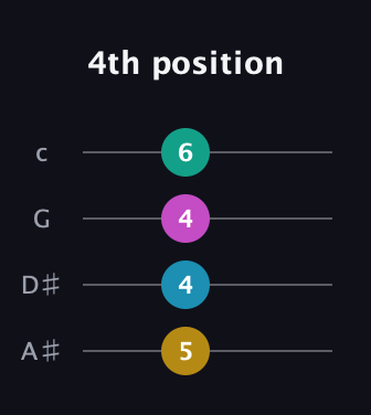 G♯ Diminished Sharp 13th guitar tab — 4th position (5 4 4 6) in D Tuning (ADF♯B) · Capo 1