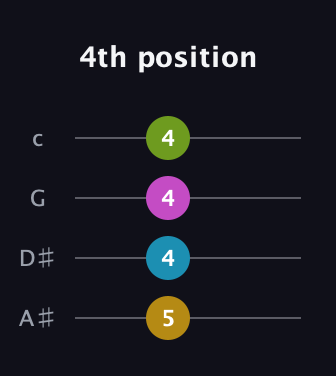 G♯ Diminished Sharp 5th guitar tab — 4th position (5 4 4 4) in D Tuning (ADF♯B) · Capo 1