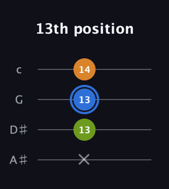 G♯ Diminished Sharp 9th guitar tab — 13th position (x 13 13 14) in D Tuning (ADF♯B) · Capo 1