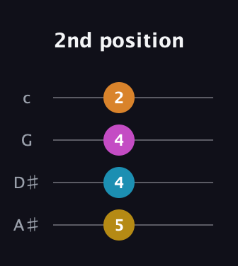 G♯ Diminished Sharp 9th guitar tab — 2nd position (5 4 4 2) in D Tuning (ADF♯B) · Capo 1