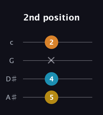 G♯ Diminished Sharp 9th guitar tab — 2nd position (5 4 x 2) in D Tuning (ADF♯B) · Capo 1