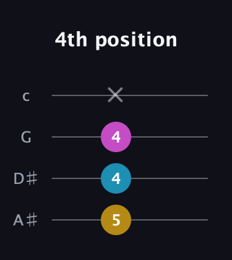 G♯ Diminished Sharp 9th guitar tab — 4th position (5 4 4 x) in D Tuning (ADF♯B) · Capo 1