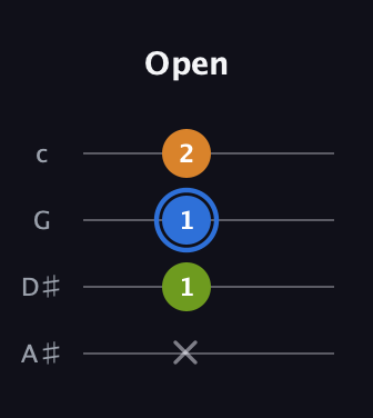 G♯ Diminished Sharp 9th guitar tab — Open (x 1 1 2) in D Tuning (ADF♯B) · Capo 1