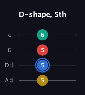 G♯ Major Sharp 13th guitar tab — D-shape, 5th (5 5 5 6) in D Tuning (ADF♯B) · Capo 1