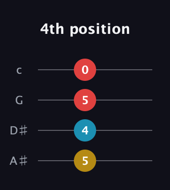 G♯ Major Sharp 9th guitar tab — 4th position (5 4 5 0) in D Tuning (ADF♯B) · Capo 1