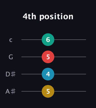 G♯ Minor Sharp 13th guitar tab — 4th position (5 4 5 6) in D Tuning (ADF♯B) · Capo 1