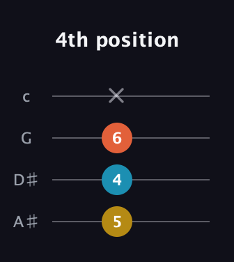 G♯ Minor Sharp 5th guitar tab — 4th position (5 4 6 x) in D Tuning (ADF♯B) · Capo 1