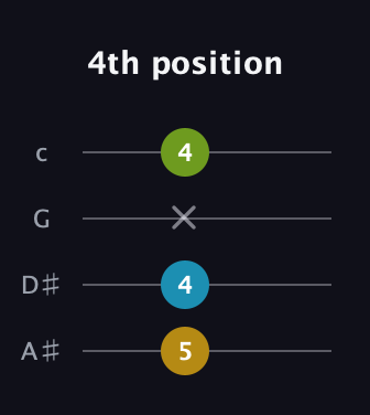 G♯ Minor Sharp 5th guitar tab — 4th position (5 4 x 4) in D Tuning (ADF♯B) · Capo 1