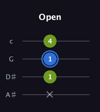 G♯ Minor Sharp 5th guitar tab — Open (x 1 1 4) in D Tuning (ADF♯B) · Capo 1