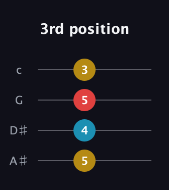 G♯ Minor Sharp 9th guitar tab — 3rd position (5 4 5 3) in D Tuning (ADF♯B) · Capo 1