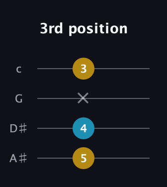 G♯ Minor Sharp 9th guitar tab — 3rd position (5 4 x 3) in D Tuning (ADF♯B) · Capo 1