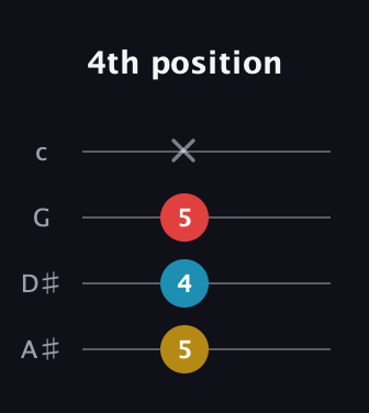 G♯ Minor Sharp 9th guitar tab — 4th position (5 4 5 x) in D Tuning (ADF♯B) · Capo 1