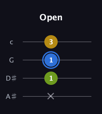 G♯ Minor Sharp 9th guitar tab — Open (x 1 1 3) in D Tuning (ADF♯B) · Capo 1