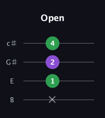 A Augmented Flat 13th guitar tab — Open (x 1 2 4) in D Tuning (ADF♯B) · Capo 2