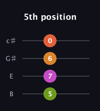 A Augmented Flat 5th guitar tab — 5th position (5 7 6 0) in D Tuning (ADF♯B) · Capo 2