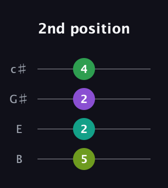 A Augmented Flat 9th guitar tab — 2nd position (5 2 2 4) in D Tuning (ADF♯B) · Capo 2