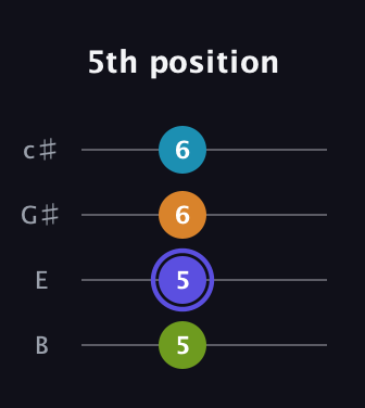 A Augmented Sharp 13th guitar tab — 5th position (5 5 6 6) in D Tuning (ADF♯B) · Capo 2