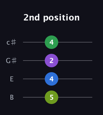 A Augmented Sharp 9th guitar tab — 2nd position (5 4 2 4) in D Tuning (ADF♯B) · Capo 2
