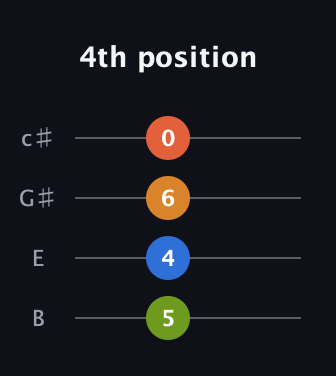 A Augmented Sharp 9th guitar tab — 4th position (5 4 6 0) in D Tuning (ADF♯B) · Capo 2