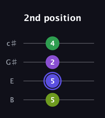 A Augmented guitar tab — 2nd position (5 5 2 4) in D Tuning (ADF♯B) · Capo 2