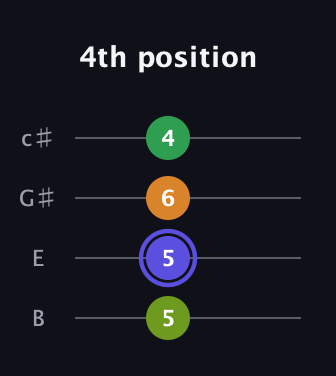 A Augmented guitar tab — 4th position (5 5 6 4) in D Tuning (ADF♯B) · Capo 2