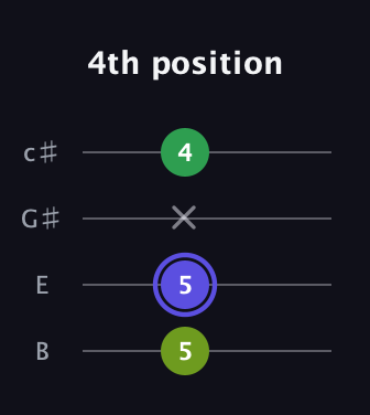 A Augmented guitar tab — 4th position (5 5 x 4) in D Tuning (ADF♯B) · Capo 2