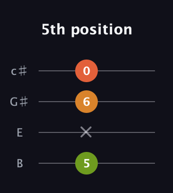 A Augmented guitar tab — 5th position (5 x 6 0) in D Tuning (ADF♯B) · Capo 2