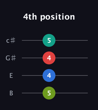 A Diminished 7th Sharp 9th guitar tab — 4th position (5 4 4 5) in D Tuning (ADF♯B) · Capo 2
