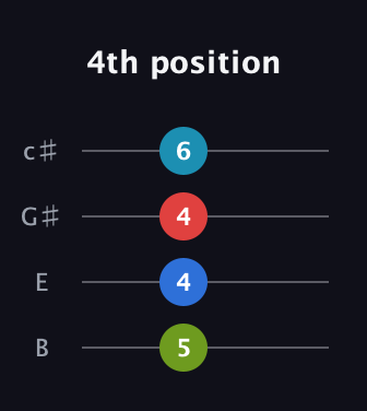 A Diminished Sharp 13th guitar tab — 4th position (5 4 4 6) in D Tuning (ADF♯B) · Capo 2