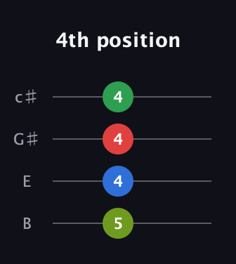 A Diminished Sharp 5th guitar tab — 4th position (5 4 4 4) in D Tuning (ADF♯B) · Capo 2
