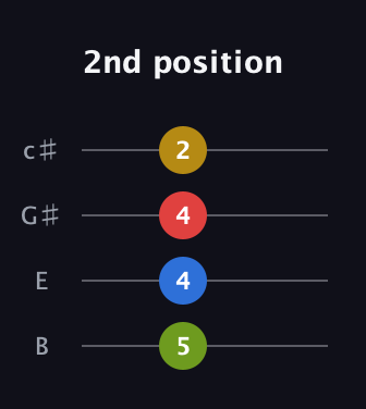 A Diminished Sharp 9th guitar tab — 2nd position (5 4 4 2) in D Tuning (ADF♯B) · Capo 2