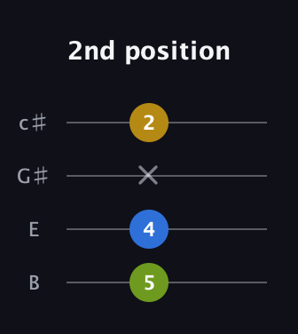 A Diminished Sharp 9th guitar tab — 2nd position (5 4 x 2) in D Tuning (ADF♯B) · Capo 2