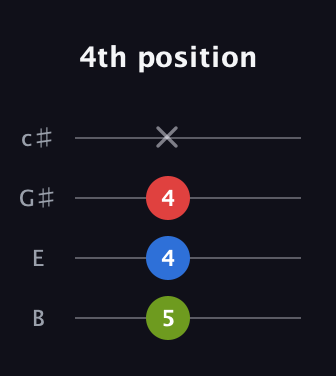 A Diminished Sharp 9th guitar tab — 4th position (5 4 4 x) in D Tuning (ADF♯B) · Capo 2