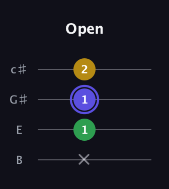 A Diminished Sharp 9th guitar tab — Open (x 1 1 2) in D Tuning (ADF♯B) · Capo 2