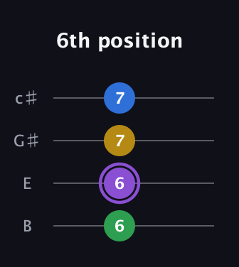 A♯ Augmented 7th Flat 13th guitar tab — 6th position (6 6 7 7) in D Tuning (ADF♯B) · Capo 2