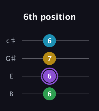 A♯ Augmented Added 13th guitar tab — 6th position (6 6 7 6) in D Tuning (ADF♯B) · Capo 2