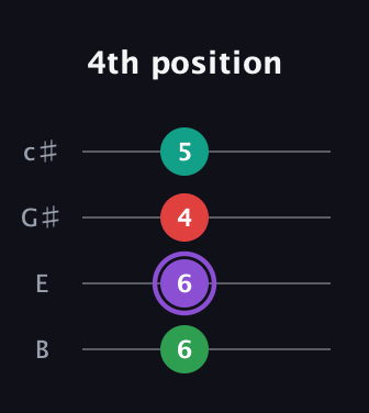 A♯ Augmented Added 4th guitar tab — 4th position (6 6 4 5) in D Tuning (ADF♯B) · Capo 2